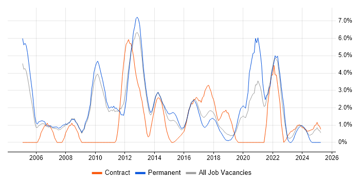 Job vacancy trend for Requirements Gathering in Leatherhead