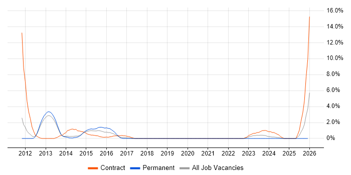 Requirements Management job vacancy trend in Leatherhead