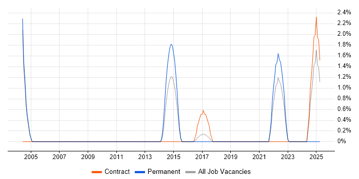 Job vacancy trend for Resource Allocation in Leatherhead