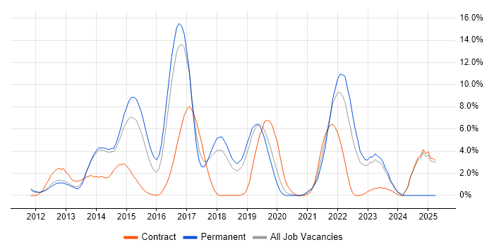 Job vacancy trend for REST in Leatherhead