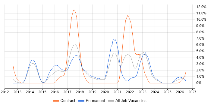 RESTful job vacancy trend in Leatherhead