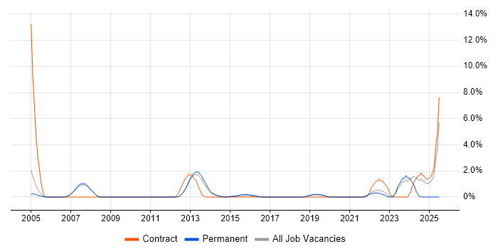 Job vacancy trend for Risk Assessment in Leatherhead