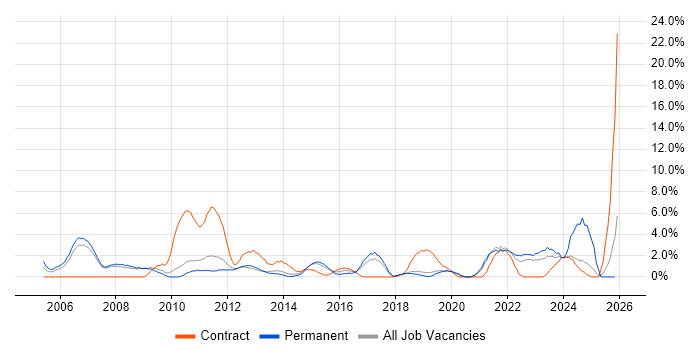 Risk Management job vacancy trend in Leatherhead