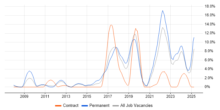 Job vacancy trend for SaaS in Leatherhead Job vacancy trend for SaaS in Leatherhead