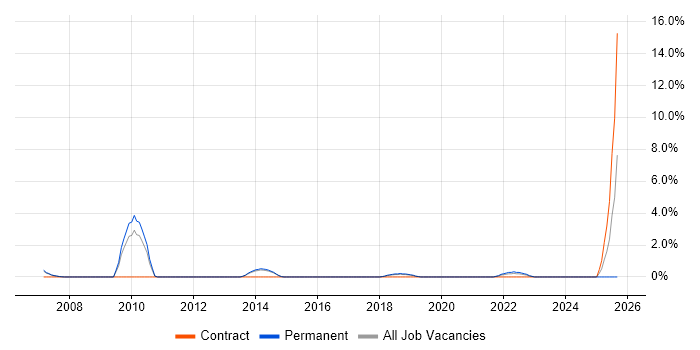 Sales Consultant job vacancy trend in Leatherhead