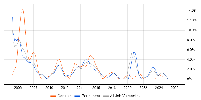 SAN job vacancy trend in Leatherhead