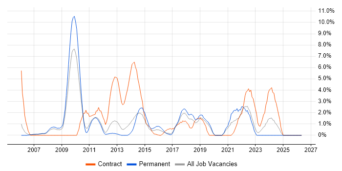 SAP job vacancy trend in Leatherhead