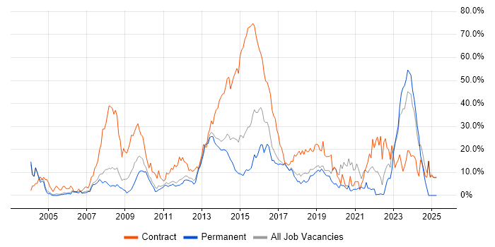 Job vacancy trend for SC Cleared in Leatherhead