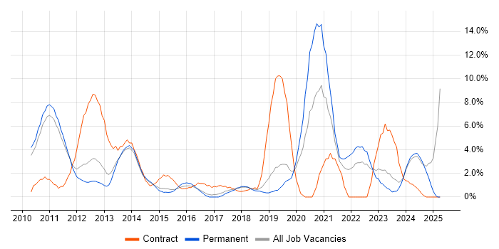 Job vacancy trend for SCCM in Leatherhead