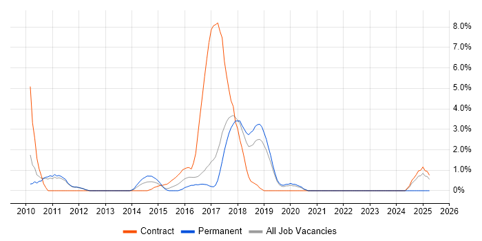 Job vacancy trend for Scenario Testing in Leatherhead