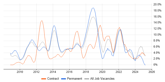 Job vacancy trend for Scrum in Leatherhead