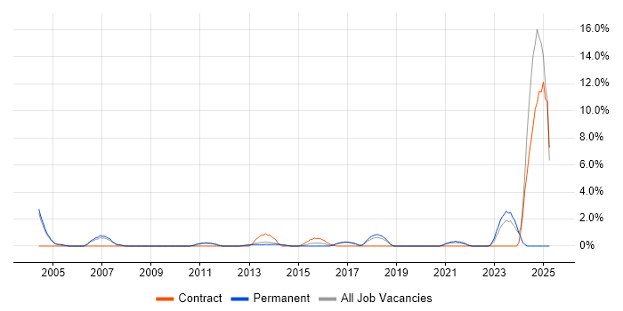 Job vacancy trend for Security Analyst in Leatherhead