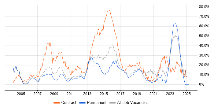 Job vacancy trend for Security Cleared in Leatherhead