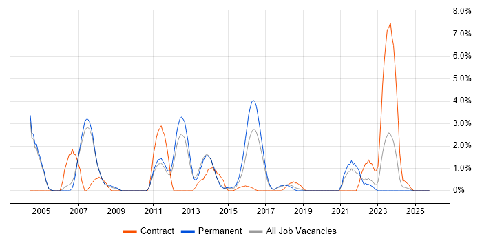 Security Consultant job vacancy trend in Leatherhead