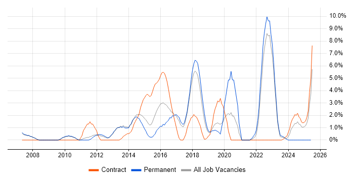 Job vacancy trend for Security Engineer in Leatherhead