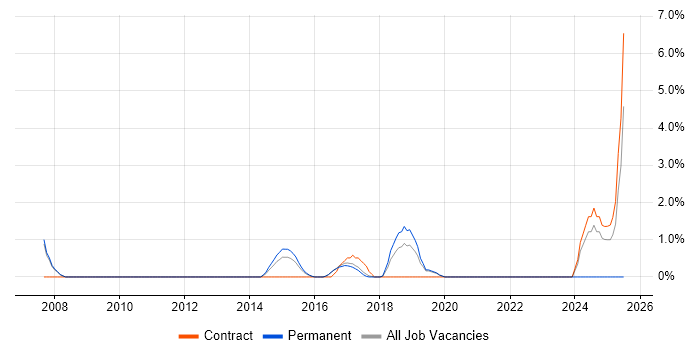 Job vacancy trend for Security Monitoring in Leatherhead