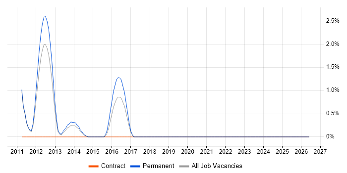 Security Operations Centre job vacancy trend in Leatherhead