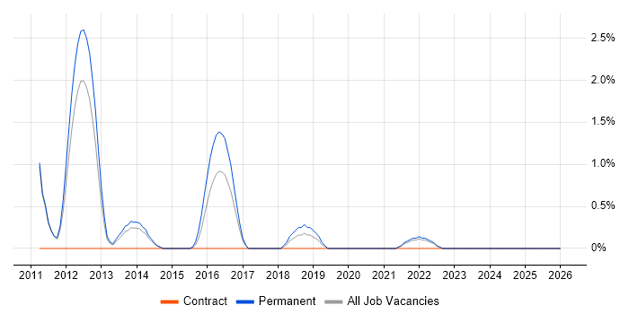 Security Operations job vacancy trend in Leatherhead
