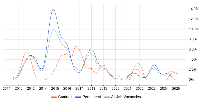 Job vacancy trend for Selenium in Leatherhead