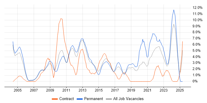 Job vacancy trend for Self-Motivation in Leatherhead