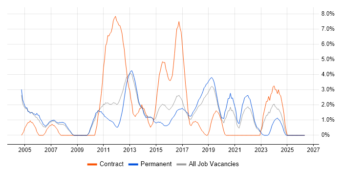 Senior Analyst job vacancy trend in Leatherhead