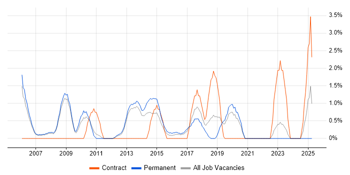 Job vacancy trend for Senior Architect in Leatherhead Job vacancy trend for Senior Architect in Leatherhead
