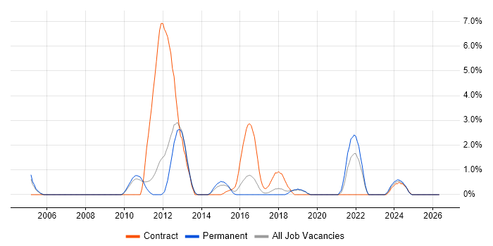 Senior Business Analyst job vacancy trend in Leatherhead