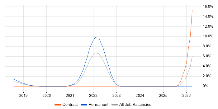 Senior DevOps job vacancy trend in Leatherhead