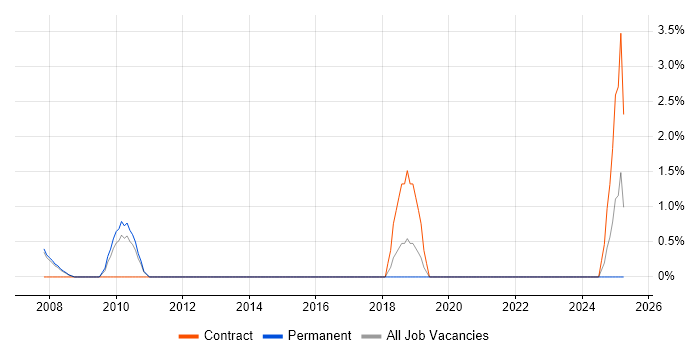 Job vacancy trend for Senior Solutions Architect in Leatherhead