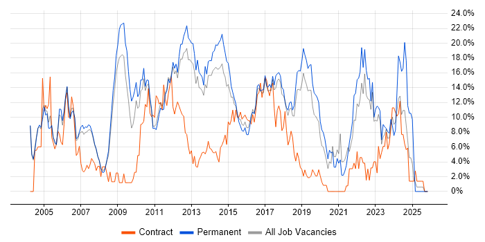 Senior job vacancy trend in Leatherhead