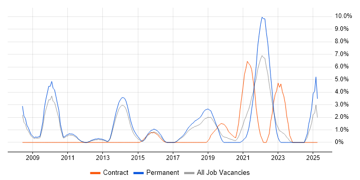 Job vacancy trend for SEO in Leatherhead Job vacancy trend for SEO in Leatherhead