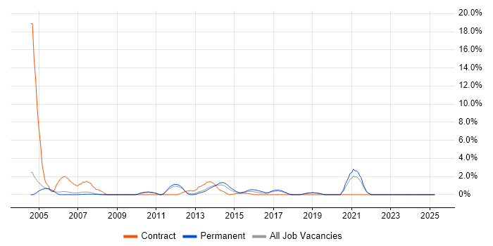 Job vacancy trend for Server Management in Leatherhead