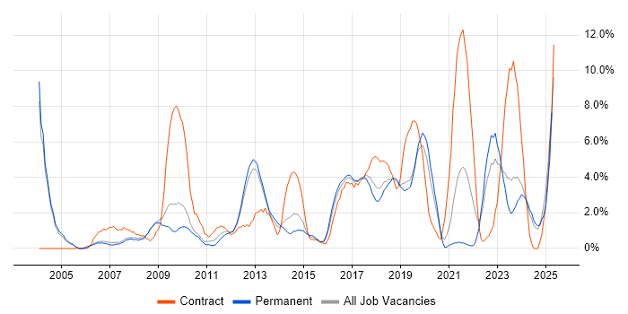 Job vacancy trend for Service Analyst in Leatherhead