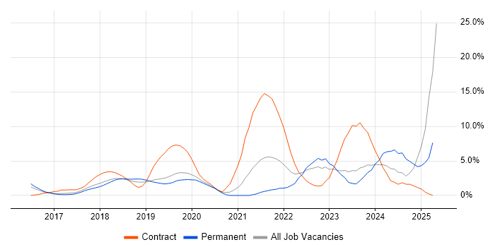 Job vacancy trend for ServiceNow in Leatherhead Job vacancy trend for ServiceNow in Leatherhead