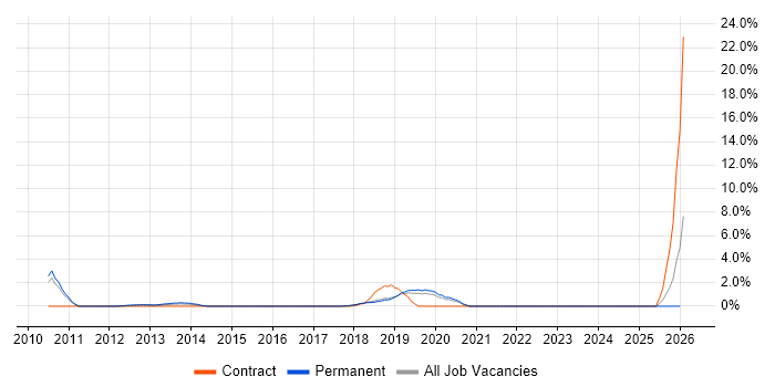SharePoint Analyst job vacancy trend in Leatherhead