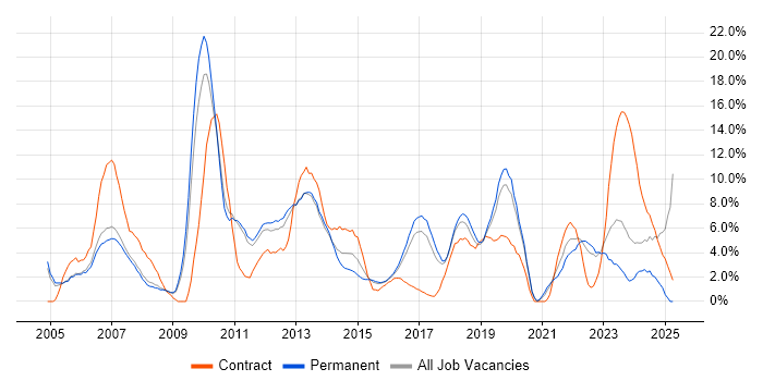 Job vacancy trend for SharePoint in Leatherhead Job vacancy trend for SharePoint in Leatherhead