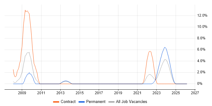 Siebel CRM job vacancy trend in Leatherhead