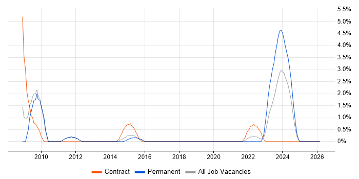 Siebel Developer job vacancy trend in Leatherhead