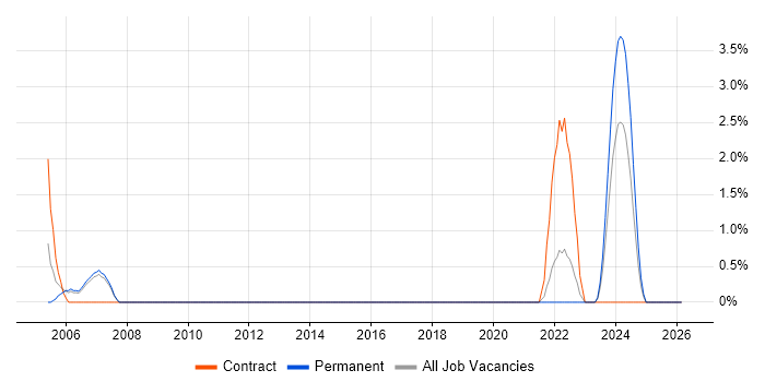 Siebel EIM job vacancy trend in Leatherhead