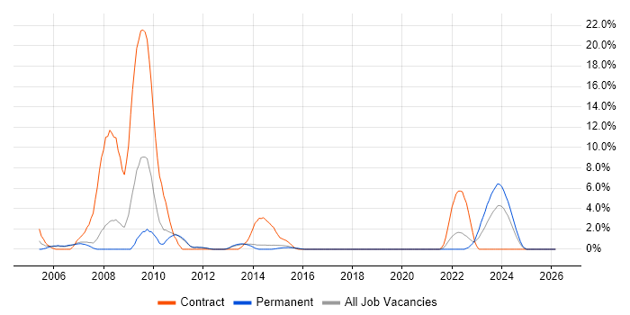 Siebel job vacancy trend in Leatherhead