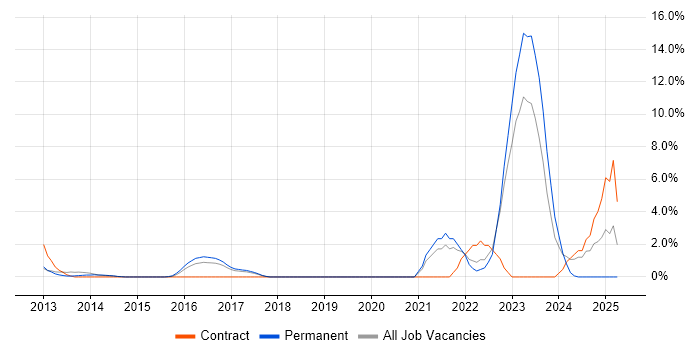 Job vacancy trend for SIEM in Leatherhead
