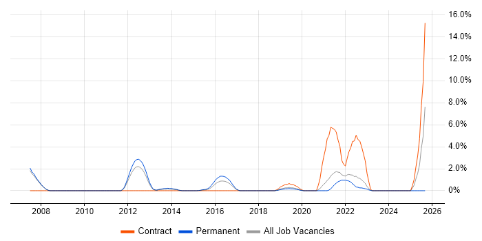 Single Sign-On job vacancy trend in Leatherhead