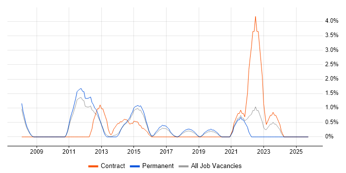 Smartphone job vacancy trend in Leatherhead