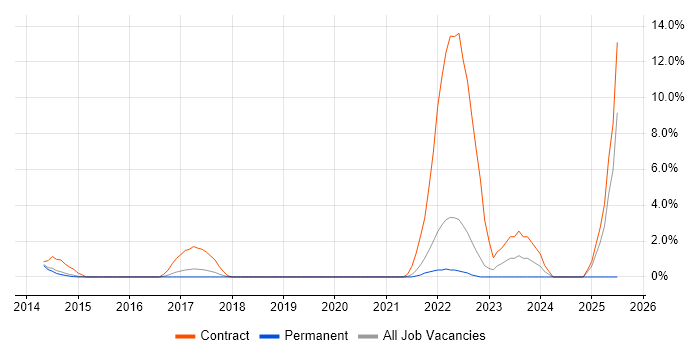 Job vacancy trend for Snow in Leatherhead