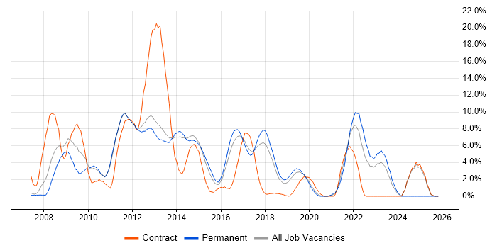SOA job vacancy trend in Leatherhead