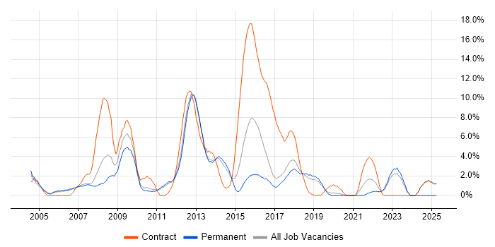 Job vacancy trend for SOAP in Leatherhead