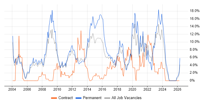 Software Engineering job vacancy trend in Leatherhead