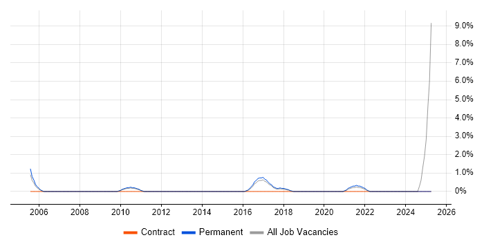 Job vacancy trend for Software Packaging in Leatherhead