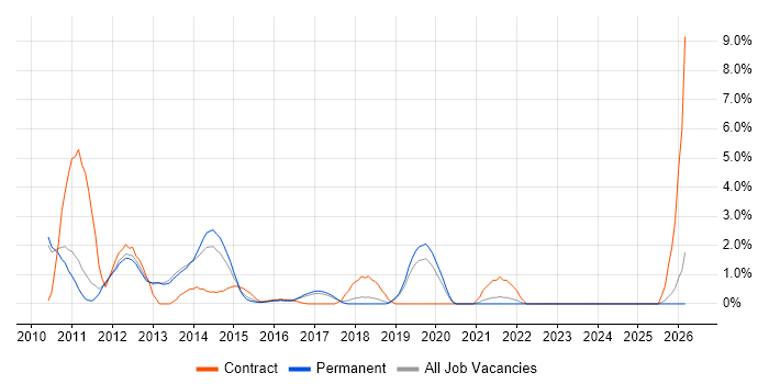 SolarWinds job vacancy trend in Leatherhead