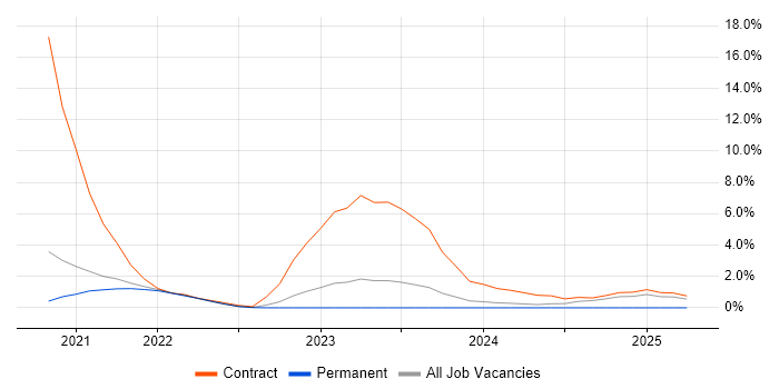 Job vacancy trend for SOTI in Leatherhead Job vacancy trend for SOTI in Leatherhead